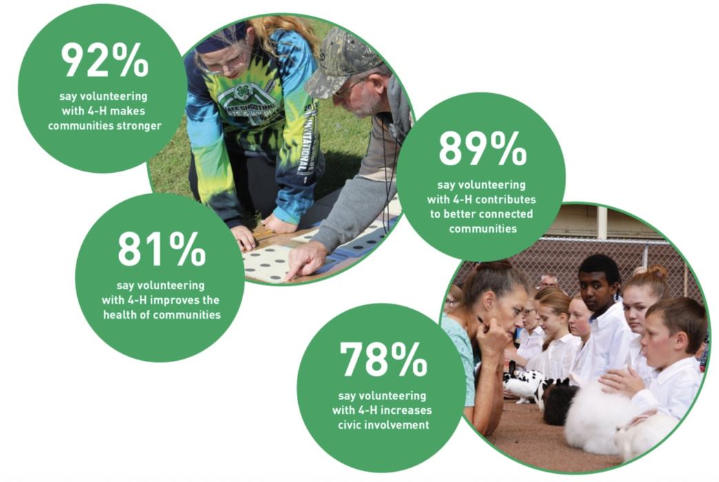 Infographic showing the efficacy of 4-H in the community.