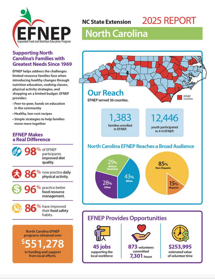 EFNEP North Carolina 2025 report cover showing county map and stats — 1,383 families; 12,446 youth