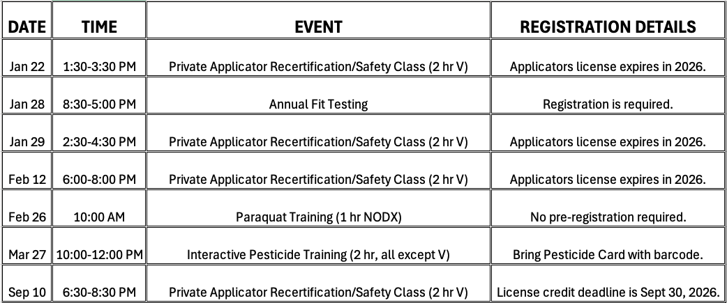 Pesticide classes Johnston Co.