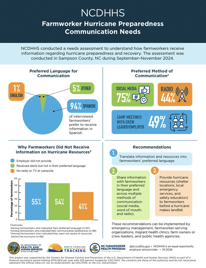 Inforgraphic on farmworker communication data