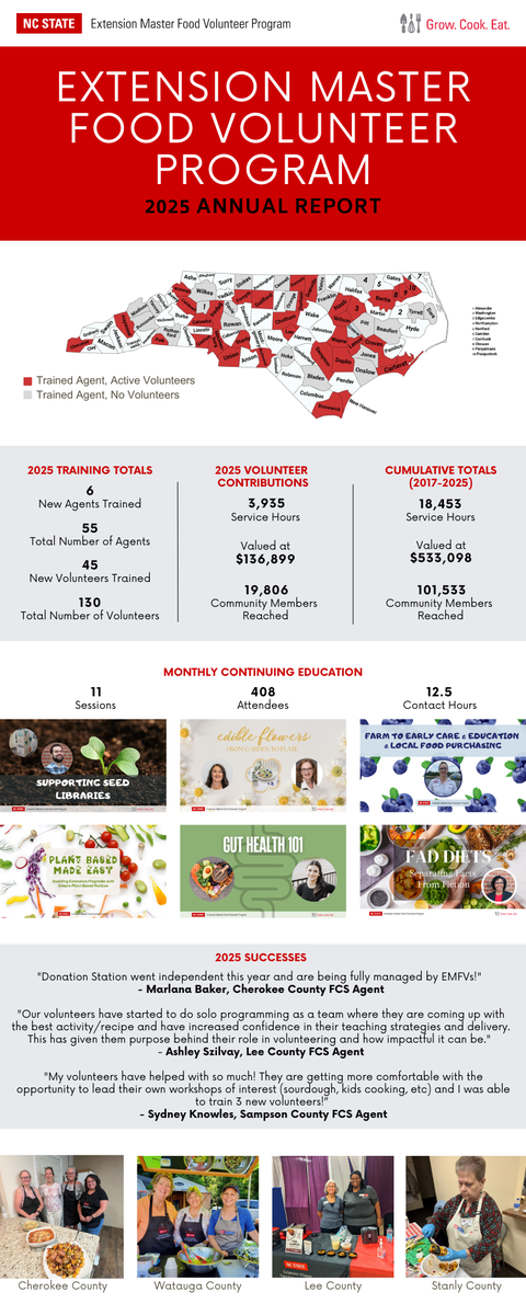 Infographic showing impacts from the 2025 program year; 6 new agents and 45 new volunteers were trained in 2025 for a total of 55 active agents and 130 active volunteers across the state; Volunteers contributed 3,935 service hours valued at $136,899 and reached 19,806. From 2017-2025, volunteers contributed 18,453 service hours valued at $533,098 and reached 101,533 community members. 11 continuing education sessions were held reaching 408 attendees over 12.5 contact hours. 3 success stories are shared - in Cherokee county, EMFVs are fully running the Donation Station program and in Lee and Sampson Counties volunteers are getting more comfortable programming independently. Four pictures at the bottom show EMFVs in action in Cherokee, Watauga, Lee, and Stanly Counties. 