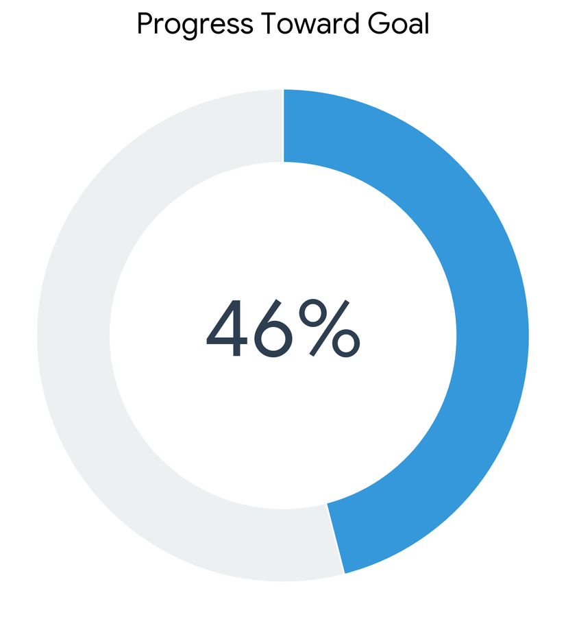 46% of total raised as of 2/19/26