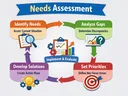 Needs assessment infographic flowchart