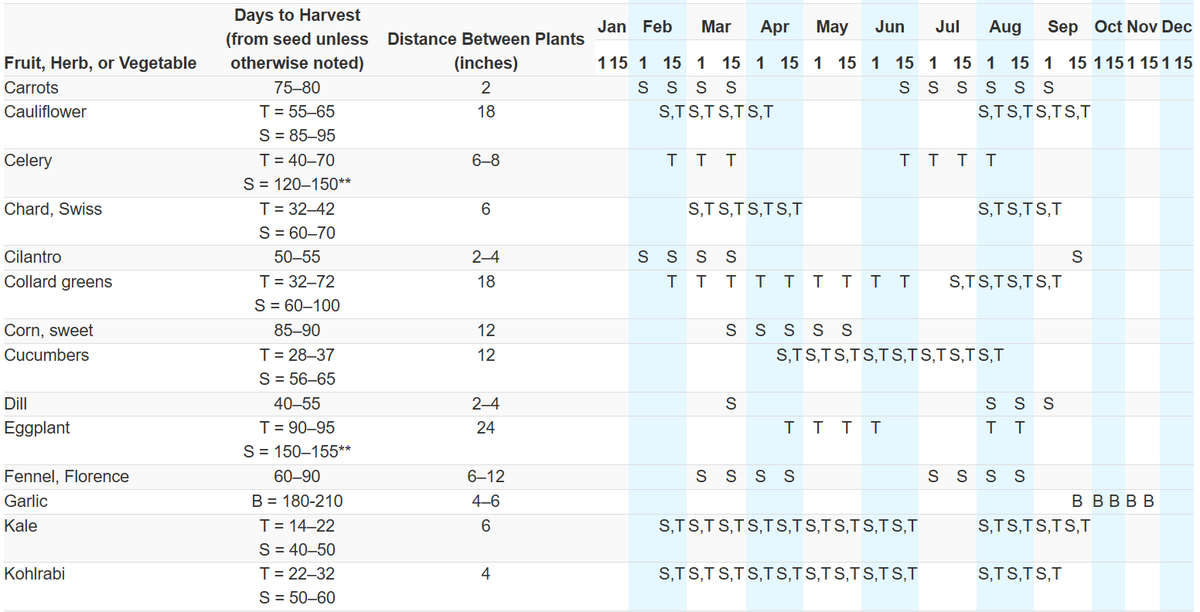 Vegetable planting calendar table showing crops, days to harvest, spacing, and sow/transplant months