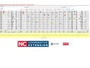A detailed data table summarizing dry yield results in bushels per acre (bu/A) for the 2026 NC Cooperative Extension Upper Coastal Plain Regional Corn Hybrid Evaluation across multiple dryland and irrigated test sites, featuring logos for NCCE, NCSU, NCAT