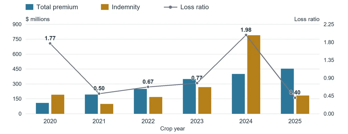 Graph of HIP-WI premiums and indemnities, crop years 2020–2025
