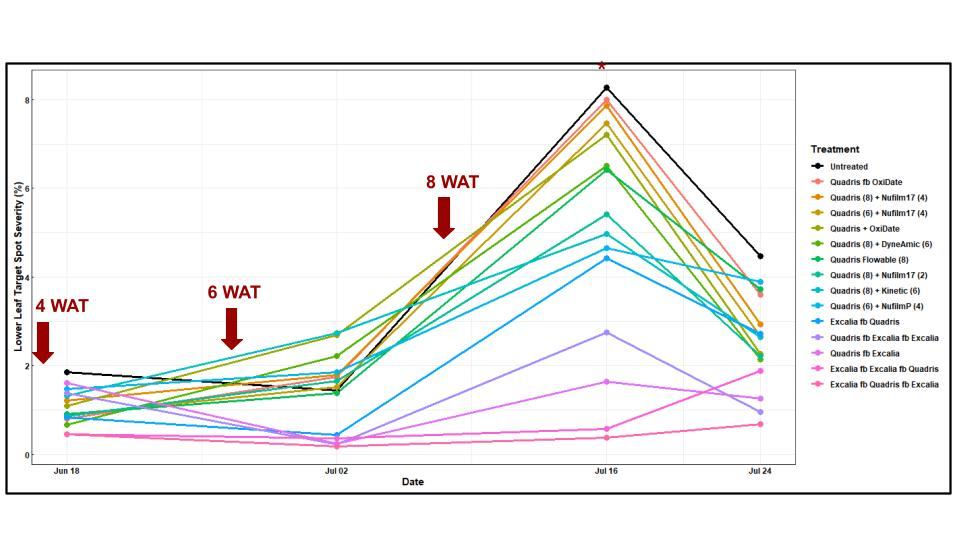 Line graph showing disease severity of target spot over 2025 season between different fungicide treatments
