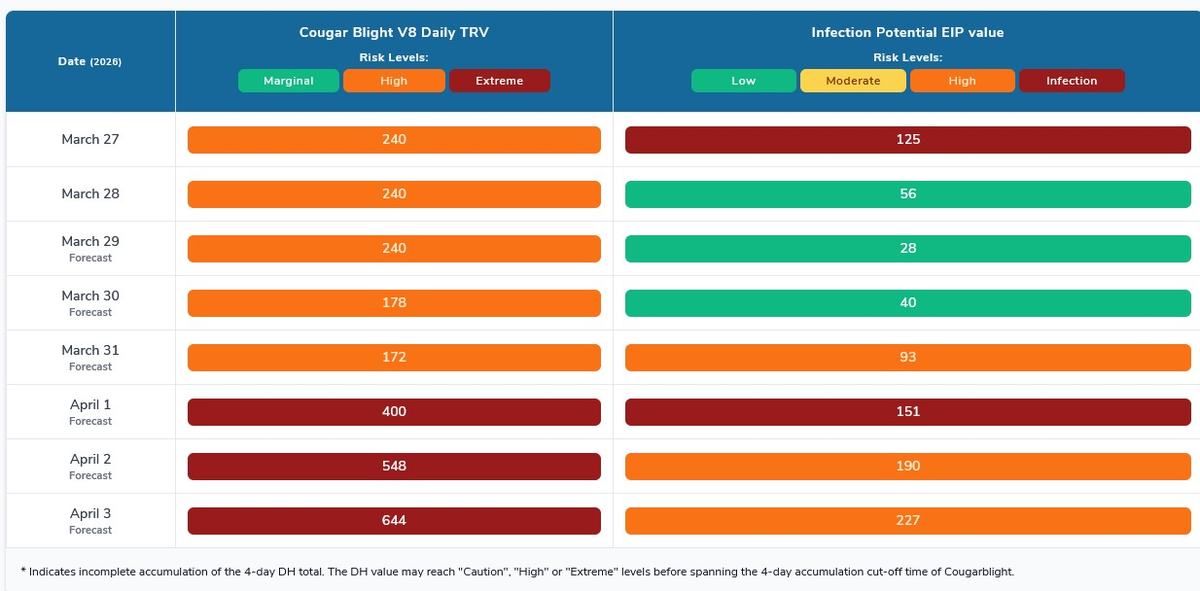 Blossom blight infection risk for Wilkes County, NC March 29-April 3, 2026.
