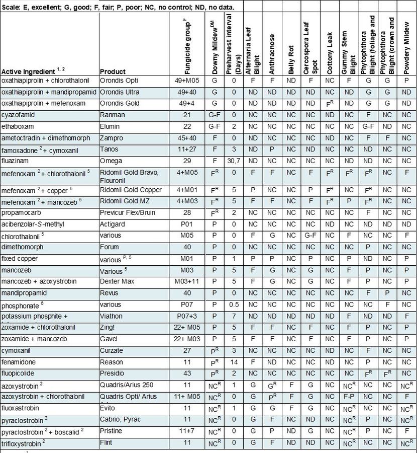 Efficacy Table of Registered Fungicides for Downy Mildew of Cucurbits