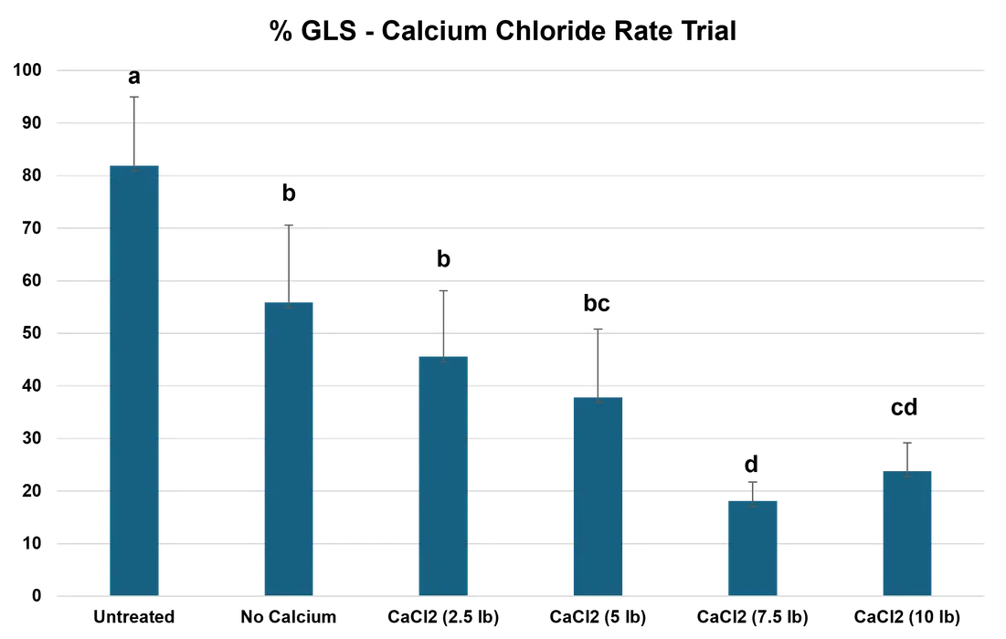 Incidence of GLS following applications of Dowflake at different rates