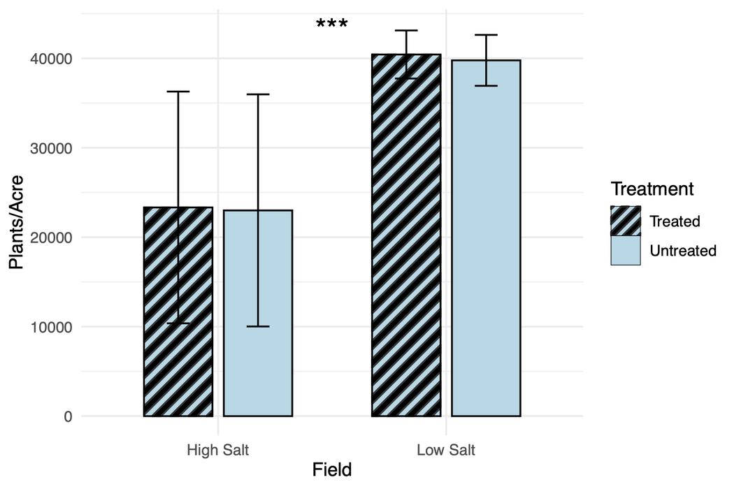 Bar plot graph showing higher cotton stand counts in the high salinity versus low salinity field.
