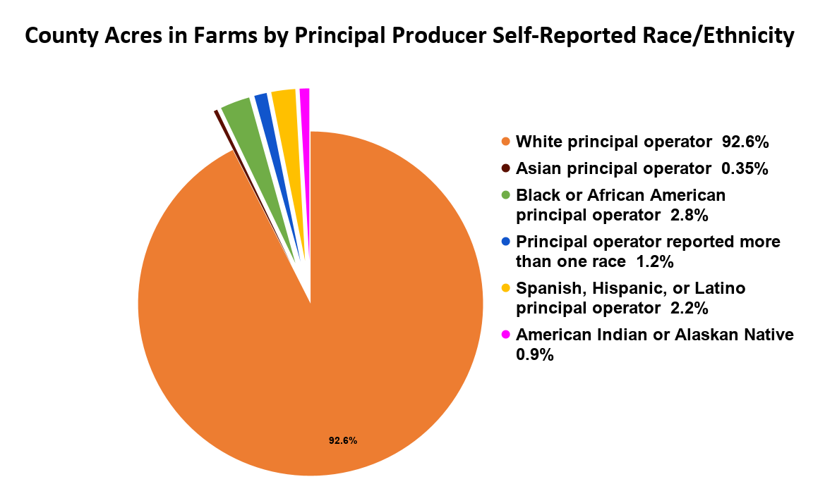 Chart showing county acres in farms by principal producer self-reported race/ethnicity