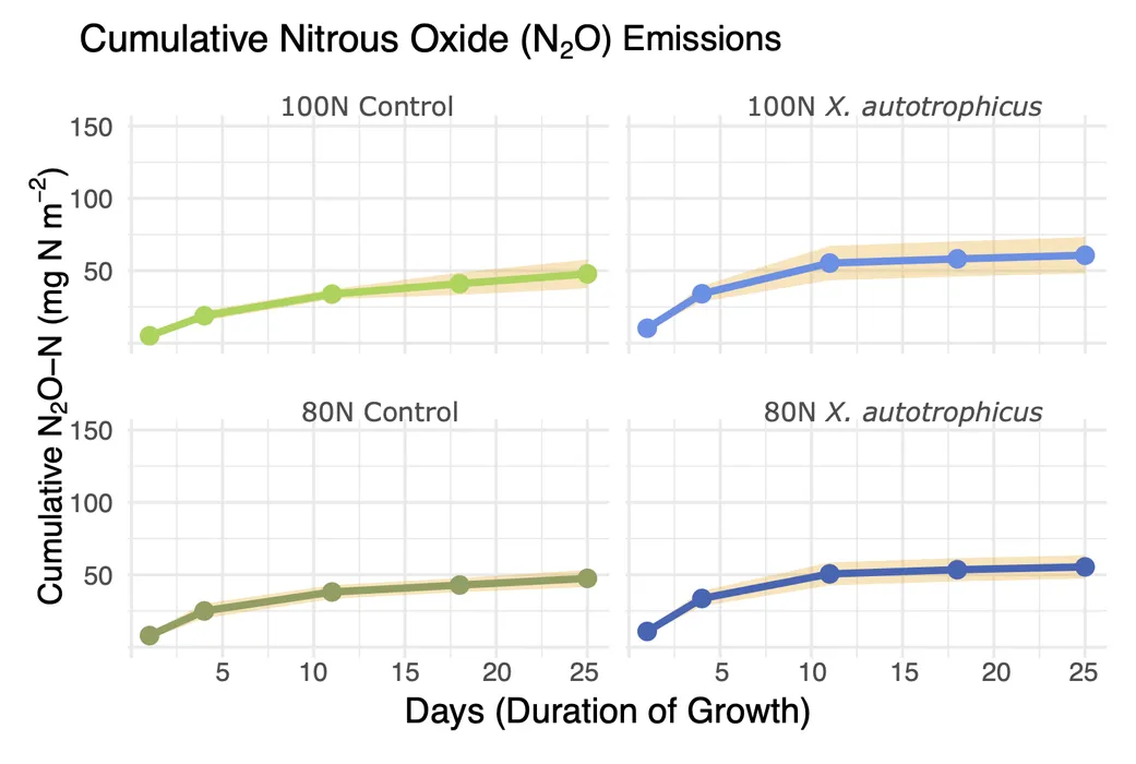 Figure with line graph plots reporting nitrous oxide emissions across treatments.