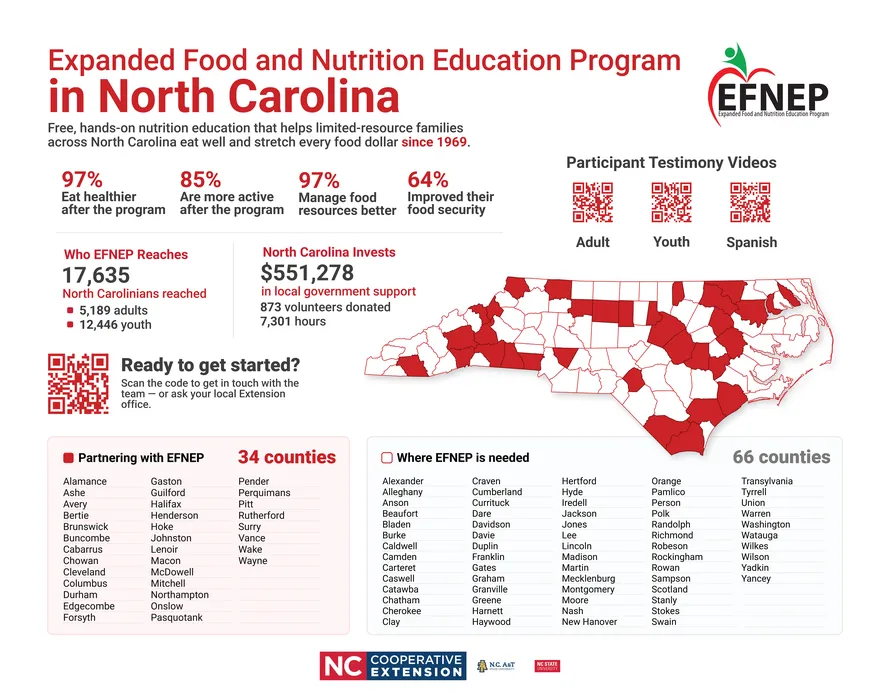 Infographic detailing the impact of EFNEP in North Carolina