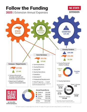 NC State Extension Annual Expenses Handout for 2025