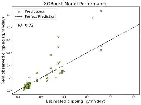 Scatter plot showing field-observed clipping vs. estimated clipping with a line of perfect prediction and an R-squared value shown.