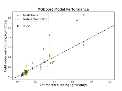 Scatter plot showing field-observed clipping vs. estimated clipping predictions. Perfect predictions would follow a dotted line through the center of the graph.
