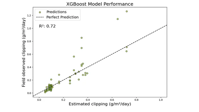 Scatter plot showing field-observed clipping vs. estimated clipping predictions. Perfect predictions would follow a dotted line through the center of the graph.