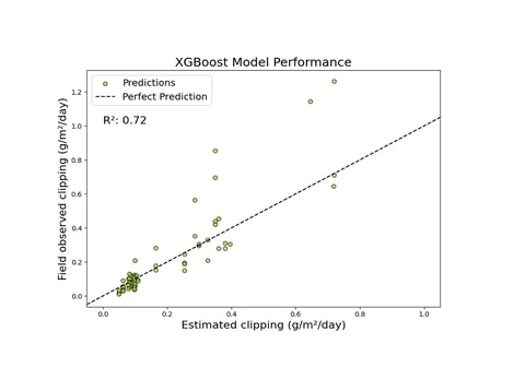 Scatter plot showing field-observed clipping vs. estimated clipping predictions. Perfect predictions would follow a dotted line through the center of the graph.