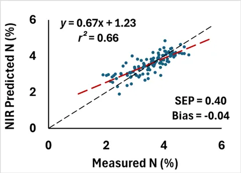 Scatter plot displaying NIR predicted N (%) and Measured N (%) with r-squared value.
