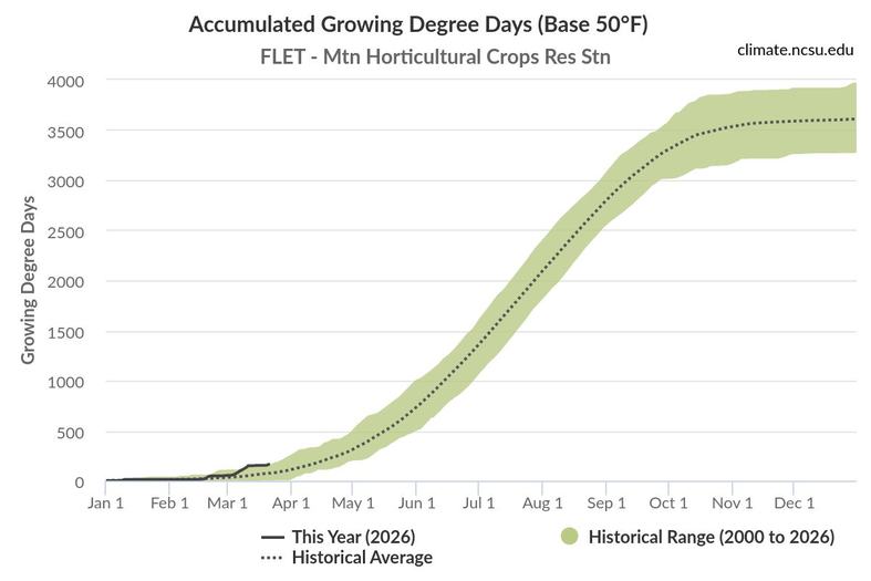 A figure that illustrates the accumulated growing degree days (GDD) in 2026 in Mills River, NC. 166 GDD were accumulated as of March 21, 2026. This is over twice as much GDD on this date when compared to the 26-year historical average (77 GDD).
