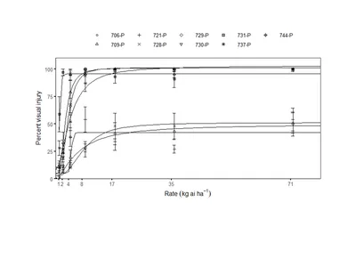 Graph showing percent visual injury compared to the rate (kg ai ha)