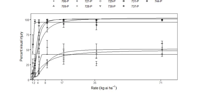 Graph showing percent visual injury compared to the rate (kg ai ha)
