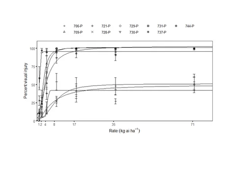 Graph showing percent visual injury compared to the rate (kg ai ha)