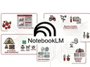 Decorative image.  NotebookLM logo surrounded by potential use cases including field trials, research synthesis, 4-H camp, quiz generation and community response toolkit on a circuitboard background.