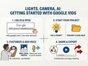 Decorative image showing steps to get started with Google Vids.