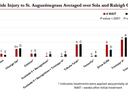 Bar graph displaying the percent of turfgrass Injury for ten treatments at both four weeks after initial treatment and eight weeks after initial treatment.