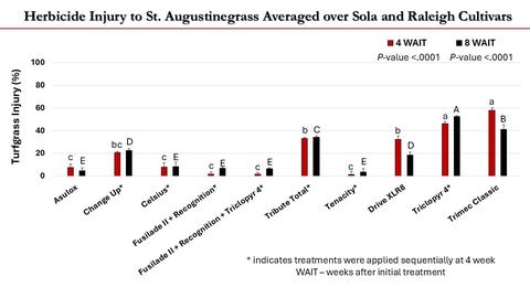 Bar graph displaying the percent of turfgrass Injury for ten treatments at both four weeks after initial treatment and eight weeks after initial treatment.