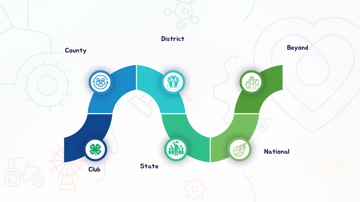 A infographic showing a winding pathway through six levels of 4-H involvement: Club, County, District, State, National, and Beyond."