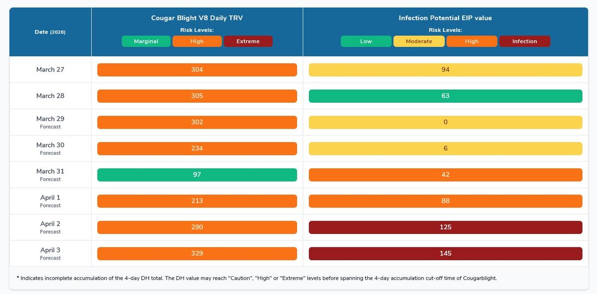 Blossom blight risk for Henderson County, NC from March 27-April 3, 2026.
