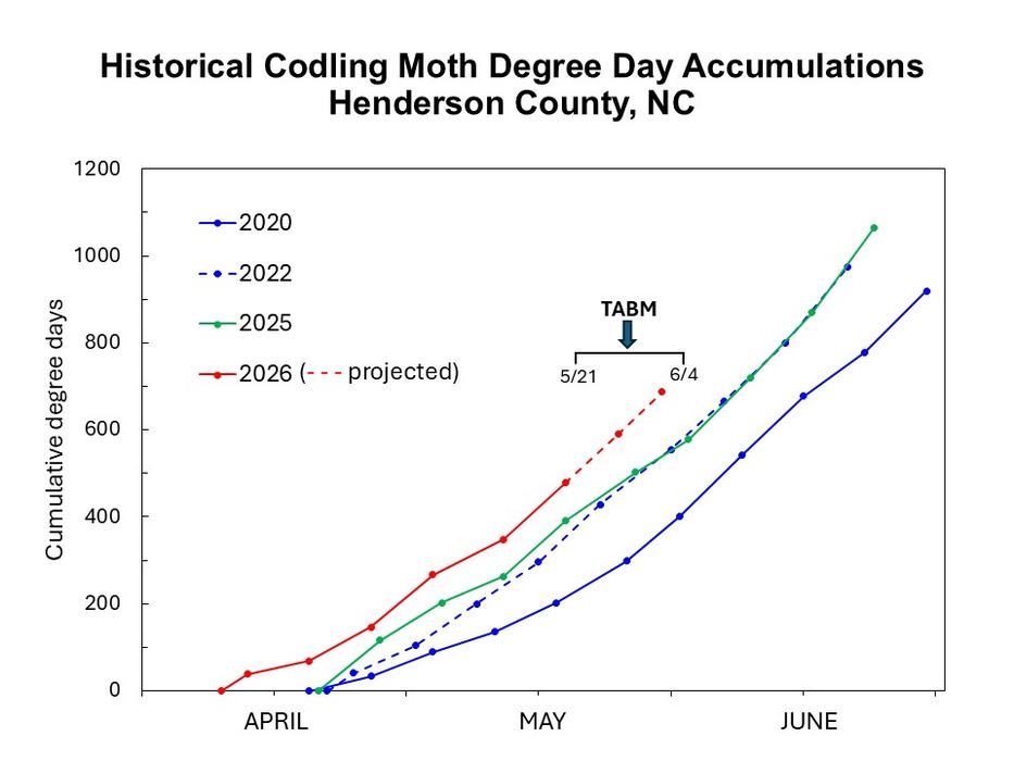 Chart showing codling moth degree-day accumulations for the last several years