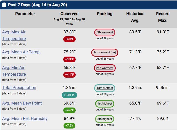 During August 14 to 20, 2026 in Mills River, NC, observed temperatures were approximately 4 degrees F warmer than the 38 year average. Total precipitation (1.36 inches) was near the historical average, relative humidity was 7.5% higher than average.