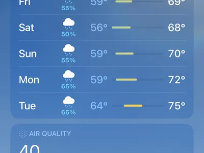 Temperatures late in the week at Suffolk