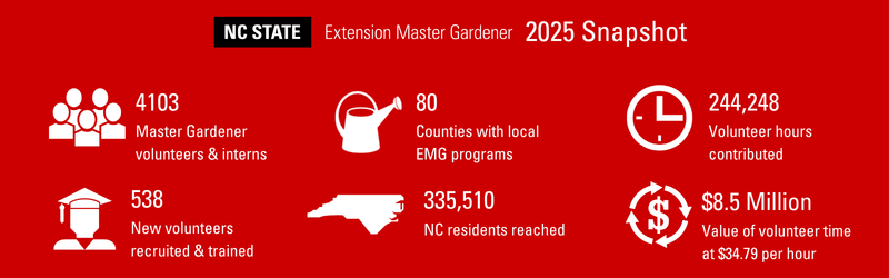 A red rectangle displays six icons beside impact statistics for the NC State Extension Master Gardener program.