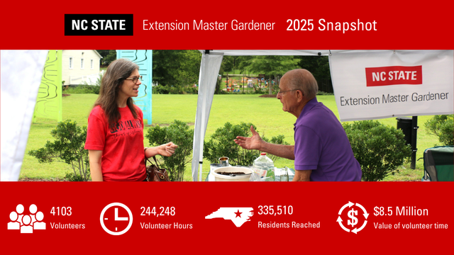 At an NC State Extension Master Gardener booth, a woman in a red shirt and an older man in a purple shirt chat under a tent in a grassy garden; a banner and red infographic show 2025 volunteer stats.