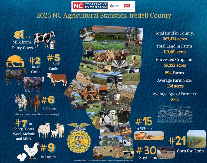 Facts about agriculture in Iredell Co in 2026