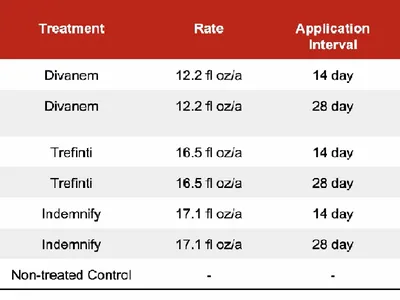 Table with Red header showing the Rate, Application Interval, and RKN Counts for three pesticides.