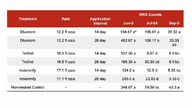 Table with Red header showing the Rate, Application Interval, and RKN Counts for three pesticides.