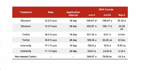 Table with Red header showing the Rate, Application Interval, and RKN Counts for three pesticides.
