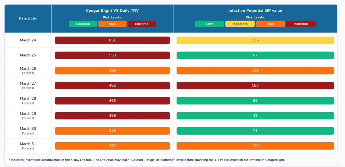 Blossom Blight Risk for Morganton, NC March 27, 2026