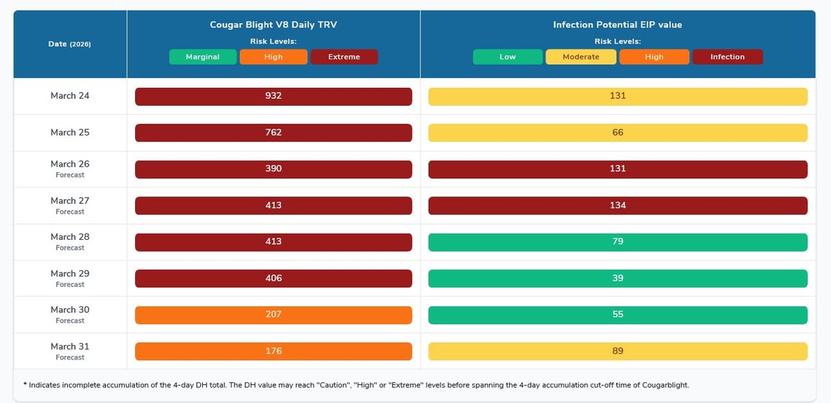 Blossom blight risk in Taylorsville, NC on March 27, 2026