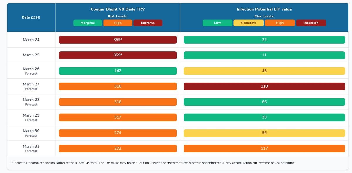 Blossom blight risk at Lowe's Orchards, March 27, 2026