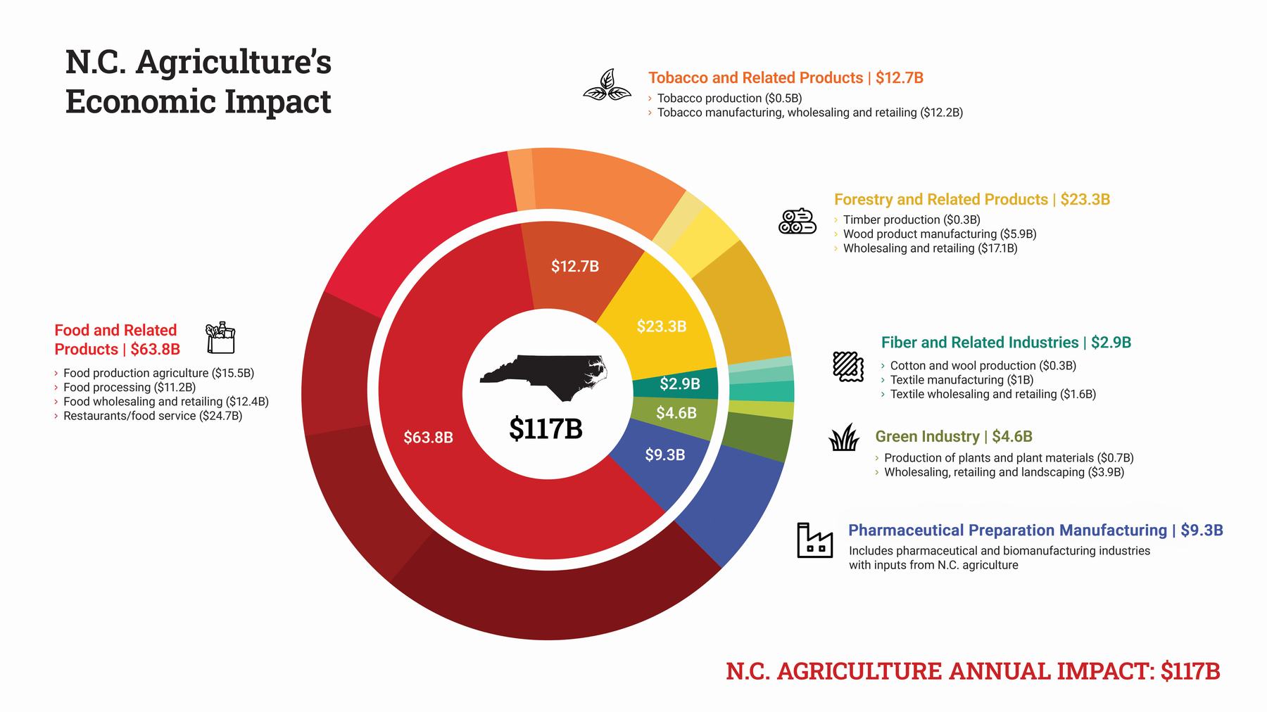 Graphic showing the annual economic impact of North Carolina agriculture in 2024. A large circular chart displays the total state impact of $117 billion, surrounded by six major industry sectors.