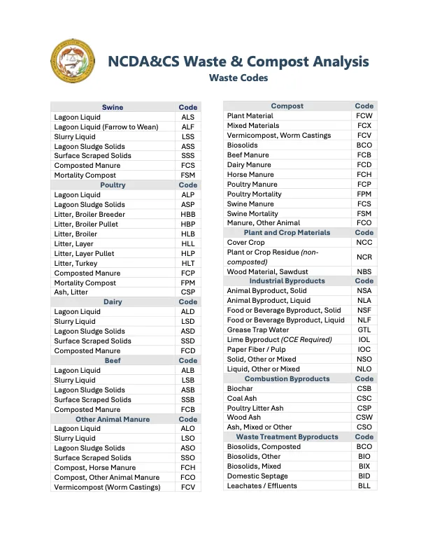 NCDA Agronomic Waste Analysis Codes