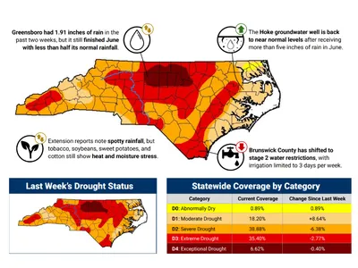 Color-coded map of NC showing North Central, Western, and South Central in Extreme or Exceptional Drought, and most of the rest of the state in severe drought, with a few pockets of moderate drought.