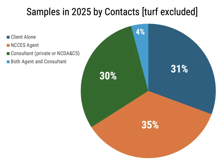 Pie chart showing the percentage of samples submitted by client type: 31% client alone, 35% NCES extension agent, 30% Consultants including NCDA&CS, 4% Both agent and consultant.